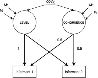 Latent Congruence Model to Investigate Similarity and Accuracy in Family Members' Perception: The Challenge of Cross-National and Cross-Informant Measurement (Non)Invariance